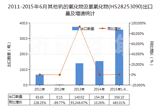 2011-2015年6月其他釩的氧化物及氫氧化物(HS28253090)出口量及增速統(tǒng)計(jì)